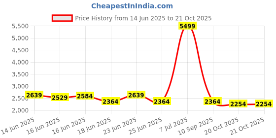myntra.com Raymond Home Blue & Orange Geometric 400 TC King Bedsheet with 2 Pillow Covers raymond home Price History Graph from 14 Jun 2025 to 20 Oct 2025
