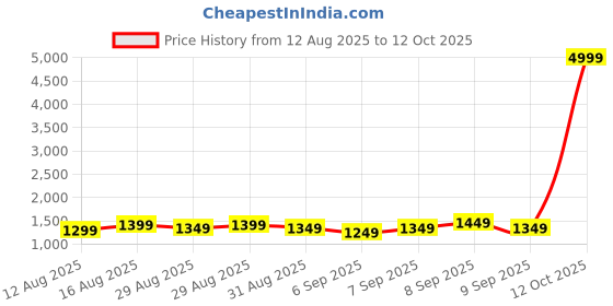 myntra.com Raymond Home Blue & Pink Printed 200 TC Cotton King Bedsheet Set- 2.74 m x 2.74 m raymond home Price History Graph from 12 Aug 2025 to 12 Oct 2025