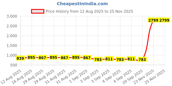myntra.com Raymond Home Blue & White Cotton Printed 140 TC Queen Bedsheet Set 2.29 m x 2.54 m raymond home Price History Graph from 12 Aug 2025 to 25 Nov 2025