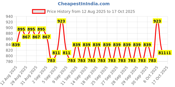myntra.com Raymond Home Blue & White Printed Cotton 140 TC Queen Bedsheet Set 2.29 m x 2.54 m raymond home Price History Graph from 12 Aug 2025 to 16 Oct 2025