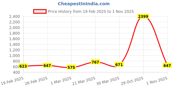 myntra.com Raymond Home Blue Floral Pure Cotton104 TC Queen Bedsheet with 2 Pillow Covers raymond home Price History Graph from 19 Feb 2025 to 31 Oct 2025