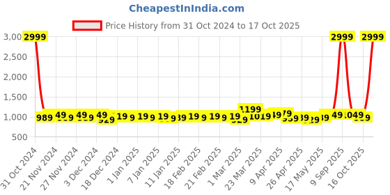 myntra.com Raymond Home Blue Geometric Printed Cotton120 TC King Bedsheet With 2 Pillow Covers raymond home Price History Graph from 31 Oct 2024 to 17 Oct 2025