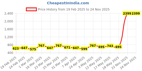 myntra.com Raymond Home Blue& White Geometric Cotton 104 TC Queen Bedsheet with 2 Pillow Covers raymond home Price History Graph from 19 Feb 2025 to 23 Nov 2025
