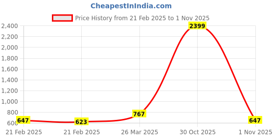 myntra.com Raymond Home Brow Floral Pure Cotton 104 TC Queen Bedsheet with 2 Pillow Covers raymond home Price History Graph from 21 Feb 2025 to 31 Oct 2025