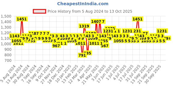 myntra.com Raymond Home Brown 2 Pcs Geometric Window Curtains raymond home Price History Graph from 5 Aug 2024 to 13 Oct 2025