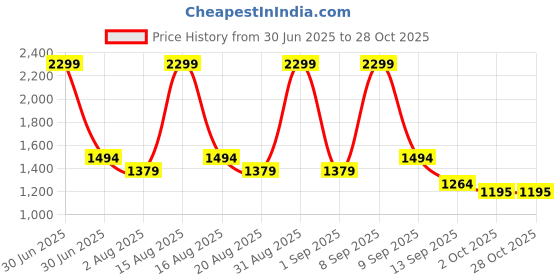 myntra.com Raymond Home Brown & Green Floral 110 TC Queen Bedsheet with 2 Pillow Covers raymond home Price History Graph from 30 Jun 2025 to 28 Oct 2025