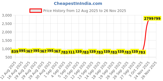 myntra.com Raymond Home Brown & Orange Geometric 140 TC Queen Bedsheet with 2 Pillow Covers raymond home Price History Graph from 12 Aug 2025 to 26 Nov 2025