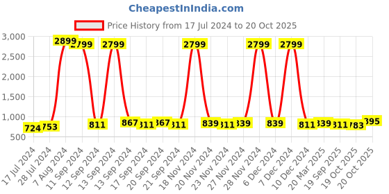 myntra.com Raymond Home Brown & White Geometric Cotton 144 TC Queen Bedsheet with 2 Pillow Covers raymond home Price History Graph from 17 Jul 2024 to 20 Oct 2025