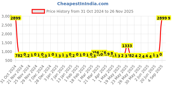 myntra.com Raymond Home Camphor Green Geometric Printed 144 TC Queen Bedsheet With 2 Pillow Covers raymond home Price History Graph from 31 Oct 2024 to 25 Nov 2025