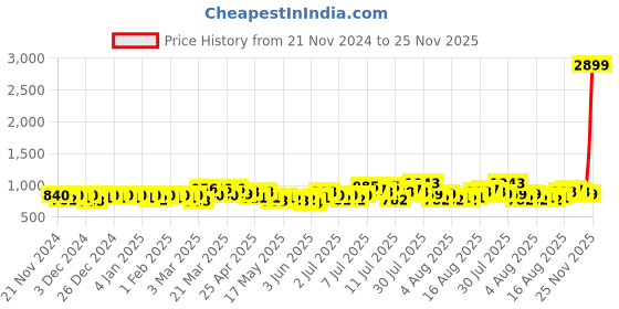 myntra.com Raymond Home Camphor Maroon Geometric 144 TC Cotton Queen Bedsheet & 2 Pillow Covers raymond home Price History Graph from 21 Nov 2024 to 25 Nov 2025