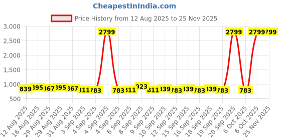 myntra.com Raymond Home Camphor White Ethnic Motifs 140 TC Cotton Queen Bedsheet Set 2.29mx 2.54m raymond home Price History Graph from 12 Aug 2025 to 25 Nov 2025