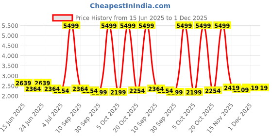 myntra.com Raymond Home Cream-Coloured Ethnic Motifs 400 TC King Bedsheet with 2 Pillow Covers raymond home Price History Graph from 15 Jun 2025 to 1 Dec 2025