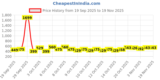 myntra.com Raymond Home Cream-Coloured Printed 100TC Double Queen Bedsheet Set 2.25 m x 2.50 m raymond home Price History Graph from 19 Sep 2025 to 18 Nov 2025