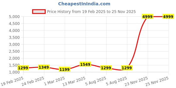myntra.com Raymond Home CRYSTAL Orange Colored Printed Cotton 210 TC King Bedsheet Set 2.74 x 2.74m raymond home Price History Graph from 19 Feb 2025 to 25 Nov 2025