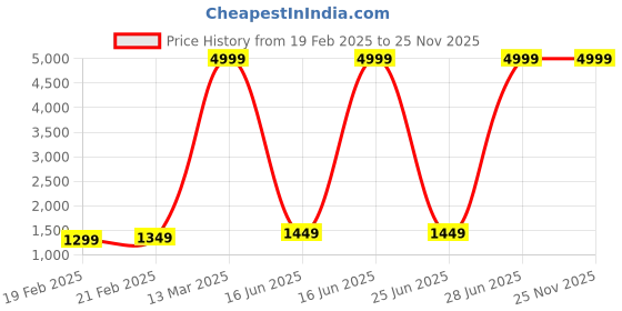 myntra.com Raymond Home CRYSTAL Peach Colored Printed Cotton 210 TC King Bedsheet Set 2.74 x 2.74m raymond home Price History Graph from 19 Feb 2025 to 25 Nov 2025
