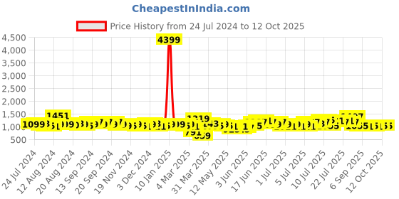 myntra.com Raymond Home Green 2 Pcs Ethnic Motifs Window Curtains raymond home Price History Graph from 24 Jul 2024 to 12 Oct 2025