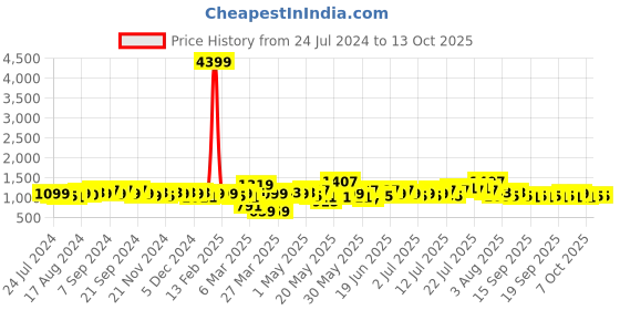 myntra.com Raymond Home Green 2 Pcs Ethnic Motifs Woven Design Window Curtains raymond home Price History Graph from 24 Jul 2024 to 13 Oct 2025