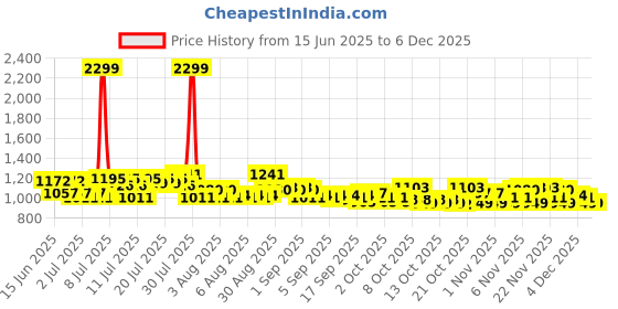 myntra.com Raymond Home Green & Grey Geometric 200 TC Queen Bedsheet with 2 Pillow Covers raymond home Price History Graph from 15 Jun 2025 to 5 Dec 2025