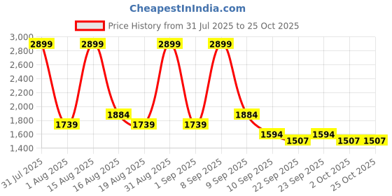 myntra.com Raymond Home Green & Pink Geometric 144 TC Queen Bedsheet with 2 Pillow Covers raymond home Price History Graph from 31 Jul 2025 to 25 Oct 2025