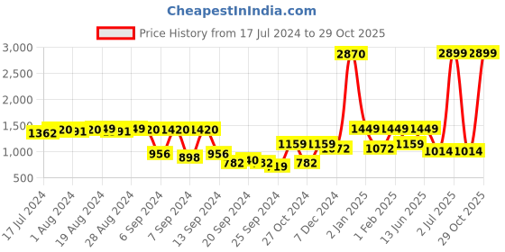 myntra.com Raymond Home Green & Pink Striped 144 TC Queen Bedsheet with 2 Pillow Covers raymond home Price History Graph from 17 Jul 2024 to 29 Oct 2025