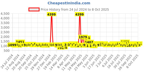 myntra.com Raymond Home Green & Silver-Toned 2 Pcs Window Curtains raymond home Price History Graph from 24 Jul 2024 to 8 Oct 2025