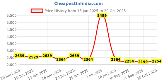 myntra.com Raymond Home Green & White Floral 400 TC King Bedsheet with 2 Pillow Covers raymond home Price History Graph from 15 Jun 2025 to 20 Oct 2025