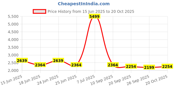 myntra.com Raymond Home Green & White Floral 400 TC King Bedsheet with 2 Pillow Covers raymond home Price History Graph from 15 Jun 2025 to 20 Oct 2025