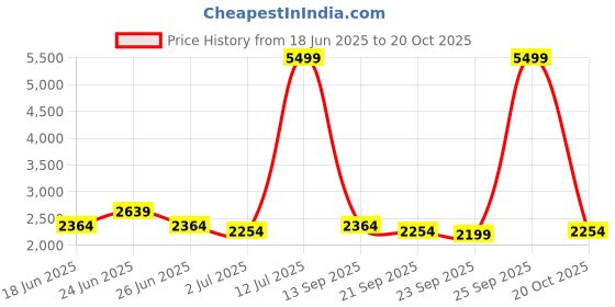 myntra.com Raymond Home Green & Yellow Floral 400 TC King Bedsheet with 2 Pillow Covers raymond home Price History Graph from 18 Jun 2025 to 20 Oct 2025