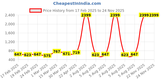 myntra.com Raymond Home Green& white Geometric Cotton 104 TC Queen Bedsheet with 2 Pillow Covers raymond home Price History Graph from 17 Feb 2025 to 24 Nov 2025