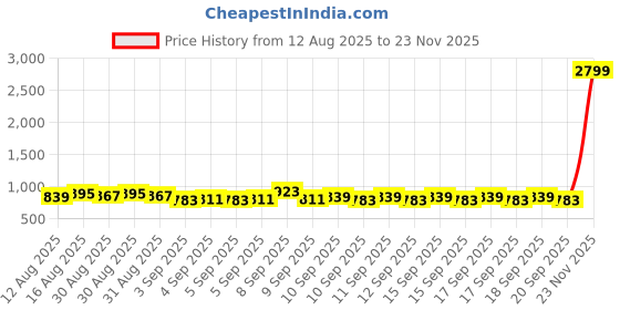 myntra.com Raymond Home Grey & Blue Printed 140 TC Cotton Queen Bedsheet Set- 2.29 m x 2.54 m raymond home Price History Graph from 12 Aug 2025 to 23 Nov 2025