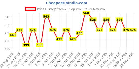 myntra.com Raymond Home Grey & Green Printed 100TC Double Queen Bedsheet Set 2.25 m x 2.50 m raymond home Price History Graph from 20 Sep 2025 to 29 Nov 2025