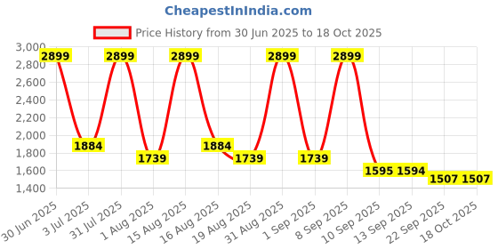 myntra.com Raymond Home Grey & Yellow Geometric 120 TC Queen Bedsheet with 2 Pillow Covers raymond home Price History Graph from 30 Jun 2025 to 18 Oct 2025