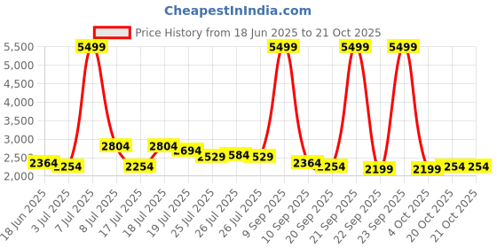 myntra.com Raymond Home Grey Floral 400 TC King Bedsheet with 2 Pillow Covers raymond home Price History Graph from 18 Jun 2025 to 20 Oct 2025
