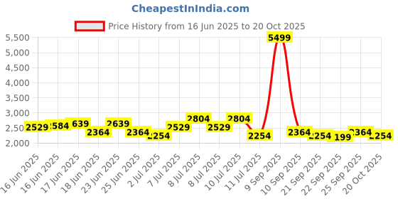 myntra.com Raymond Home Grey Floral 400 TC King Bedsheet with 2 Pillow Covers raymond home Price History Graph from 16 Jun 2025 to 20 Oct 2025