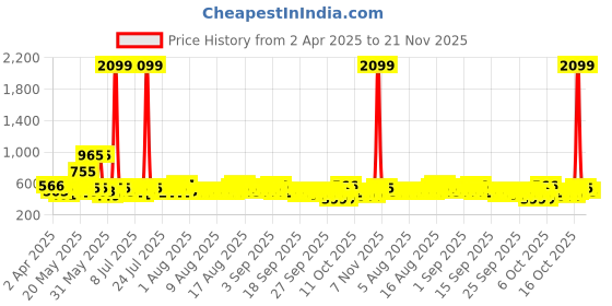 myntra.com Raymond Home Hazel Grey & White Printed Microfiber Queen Bedsheet Set- 2.50 m x 2.25 m raymond home Price History Graph from 2 Apr 2025 to 21 Nov 2025