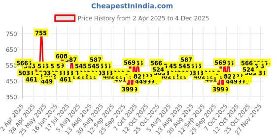 myntra.com Raymond Home Hazel Red Printed Microfiber Queen Bedsheet Set2.50 m x 2.25 m raymond home Price History Graph from 2 Apr 2025 to 4 Dec 2025