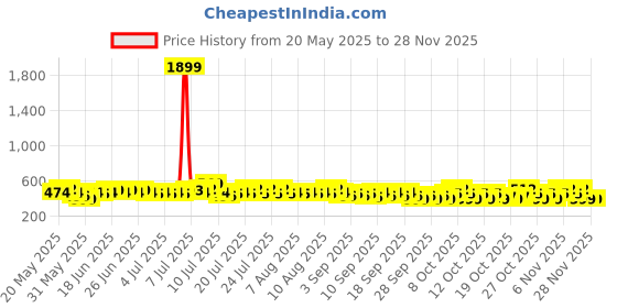myntra.com Raymond Home Insignia Grey Printed Microfiber Queen Bedsheet Set 2.50 m x 2.25 m raymond home Price History Graph from 20 May 2025 to 26 Nov 2025