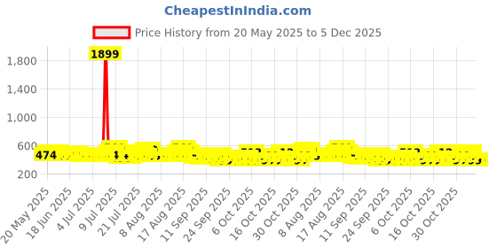 myntra.com Raymond Home Insignia Pink & Green Printed Microfiber Queen Bedsheet Set- 2.50 m x 2.25 m raymond home Price History Graph from 20 May 2025 to 5 Dec 2025