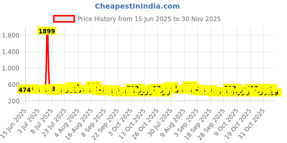 myntra.com Raymond Home Insignia Red & Yellow Printed Microfiber Queen Bedsheet Set- 2.50 m x 2.25 m raymond home Price History Graph from 15 Jun 2025 to 29 Nov 2025