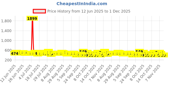 myntra.com Raymond Home Insignia Sea Green Printed Microfiber Queen Bedsheet Set- 2.50 m x 2.25 m raymond home Price History Graph from 12 Jun 2025 to 1 Dec 2025