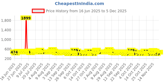 myntra.com Raymond Home Insignia White & Peach Floral Printed Queen Bedsheet Set- 2.50 m x 2.25 m raymond home Price History Graph from 16 Jun 2025 to 5 Dec 2025