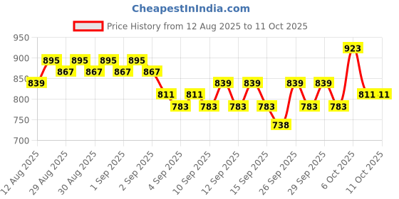 myntra.com Raymond Home Khaki & Mustard Geometric 140 TC Queen Bedsheet with 2 Pillow Covers raymond home Price History Graph from 12 Aug 2025 to 10 Oct 2025