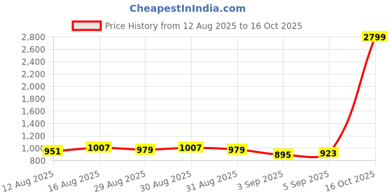 myntra.com Raymond Home Khaki & White Printed 120 TC Cotton King Bedsheet Set 2.74 m x 2.74 m raymond home Price History Graph from 12 Aug 2025 to 16 Oct 2025