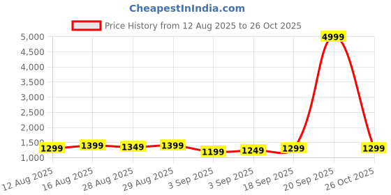 myntra.com Raymond Home Lavender & Blue Floral 200 TC King Bedsheet with 2 Pillow Covers raymond home Price History Graph from 12 Aug 2025 to 26 Oct 2025