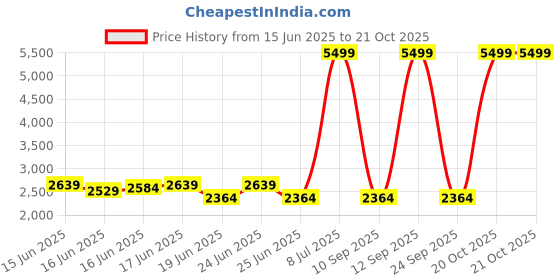 myntra.com Raymond Home Lavender & Pink Floral 400 TC King Bedsheet with 2 Pillow Covers raymond home Price History Graph from 15 Jun 2025 to 20 Oct 2025