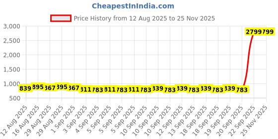 myntra.com Raymond Home Lavender & Pink Printed 140 TC Cotton Queen Bedsheet Set- 2.29 m x 2.54 m raymond home Price History Graph from 12 Aug 2025 to 24 Nov 2025