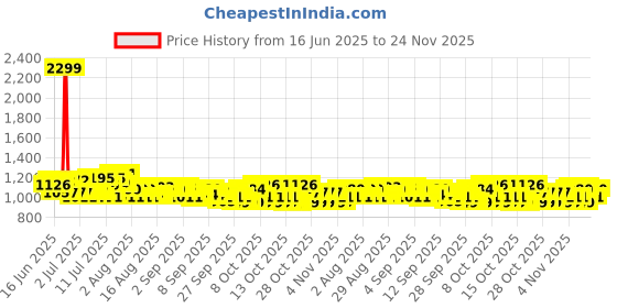 myntra.com Raymond Home Lavender & White Ethnic Motifs 200 TC Queen Bedsheet with 2 Pillow Covers raymond home Price History Graph from 16 Jun 2025 to 24 Nov 2025
