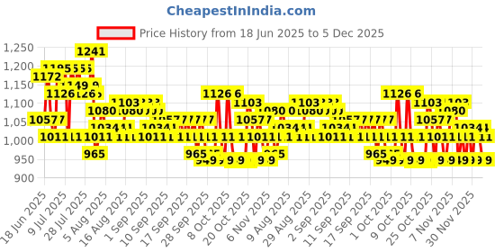 myntra.com Raymond Home Lavender & White Floral 200 TC Queen Bedsheet with 2 Pillow Covers raymond home Price History Graph from 18 Jun 2025 to 5 Dec 2025