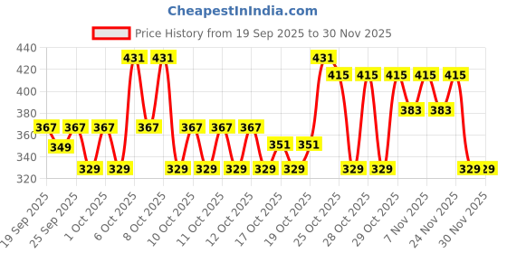 myntra.com Raymond Home Lush Petal Beige Printed Microfiber 110 TC Queen Bedsheet Set 1.83 m x 1.98 m raymond home Price History Graph from 19 Sep 2025 to 30 Nov 2025