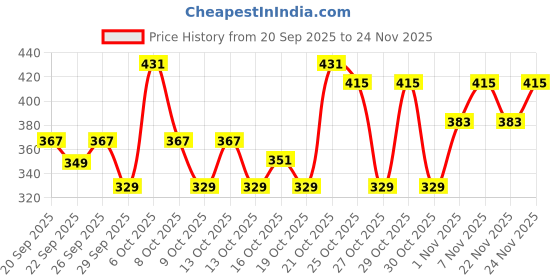 myntra.com Raymond Home Lush Petal Beige Printed Microfiber 110 TC Queen Bedsheet Set 1.83 m x 1.98 m raymond home Price History Graph from 20 Sep 2025 to 24 Nov 2025